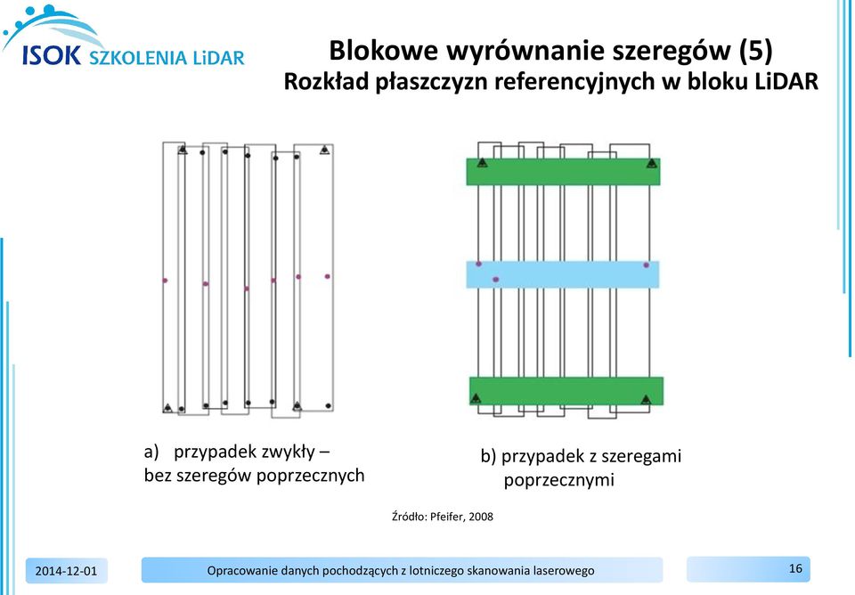 przypadek z szeregami poprzecznymi Źródło: Pfeifer, 2008