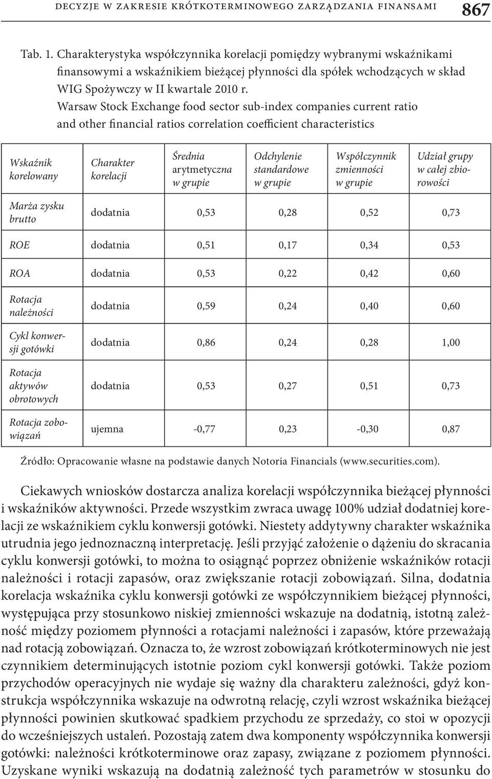 Warsaw Stock Exchange food sector sub-index companies current ratio and other financial ratios correlation coefficient characteristics Wskaźnik korelowany Charakter korelacji Średnia arytmetyczna