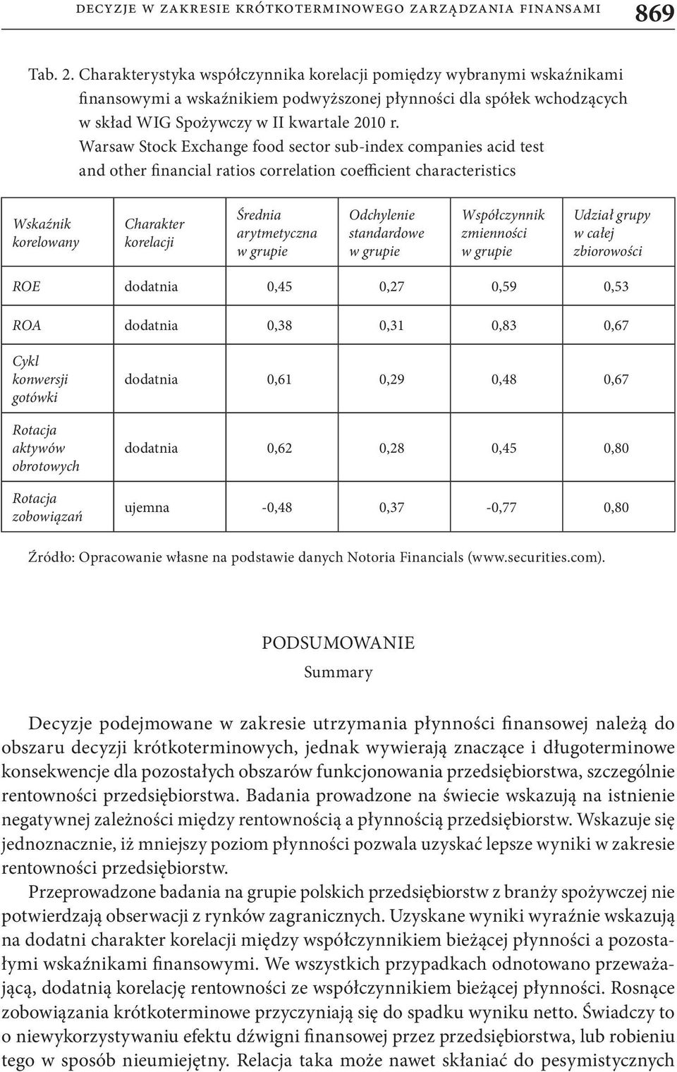 Warsaw Stock Exchange food sector sub-index companies acid test and other financial ratios correlation coefficient characteristics Wskaźnik korelowany Charakter korelacji Średnia arytmetyczna