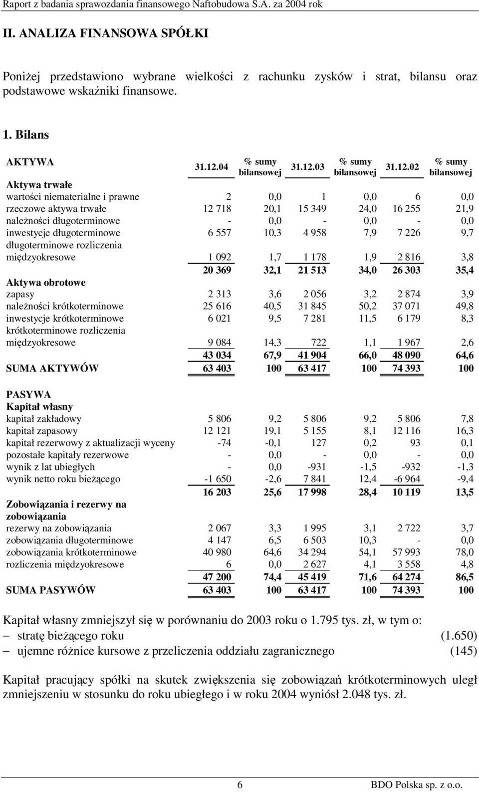 długoterminowe 6 557 10,3 4 958 7,9 7 226 9,7 długoterminowe rozliczenia międzyokresowe 1 092 1,7 1 178 1,9 2 816 3,8 20 369 32,1 21 513 34,0 26 303 35,4 Aktywa obrotowe zapasy 2 313 3,6 2 056 3,2 2