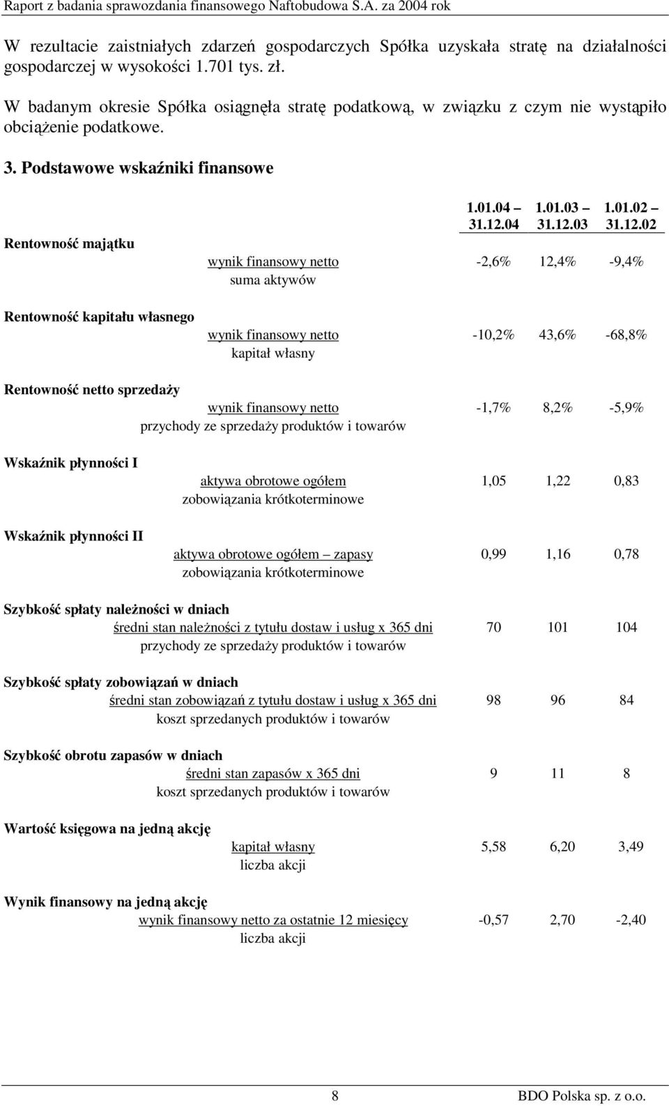 12.04 1.01.03 31.12.03 1.01.02 31.12.02 wynik finansowy netto -2,6% 12,4% -9,4% suma aktywów wynik finansowy netto -10,2% 43,6% -68,8% kapitał własny Rentowność netto sprzedaży wynik finansowy netto