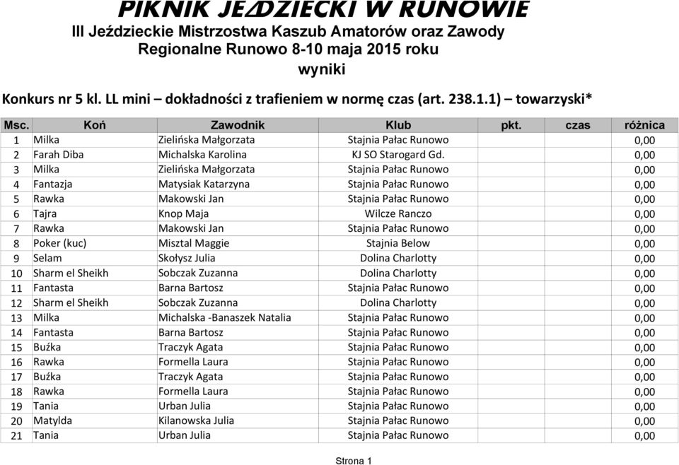 0,00 3 Milka Zielińska Małgorzata Stajnia Pałac Runowo 0,00 4 Fantazja Matysiak Katarzyna Stajnia Pałac Runowo 0,00 5 Rawka Makowski Jan Stajnia Pałac Runowo 0,00 6 Tajra Knop Maja Wilcze Ranczo 0,00