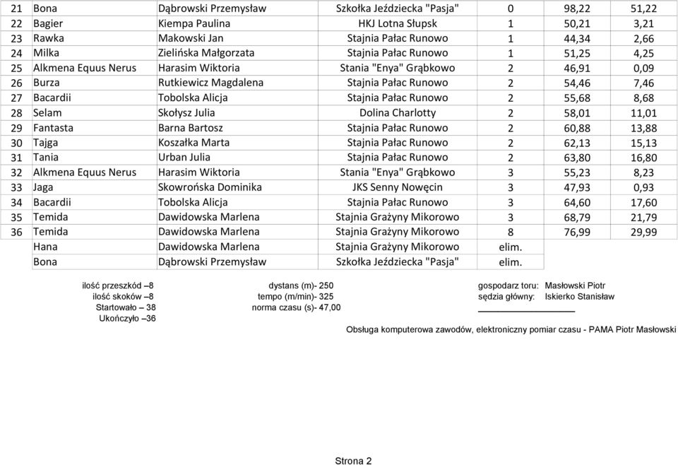 Tobolska Alicja Stajnia Pałac Runowo 2 55,68 8,68 28 Selam Skołysz Julia Dolina Charlotty 2 58,01 11,01 29 Fantasta Barna Bartosz Stajnia Pałac Runowo 2 60,88 13,88 30 Tajga Koszałka Marta Stajnia