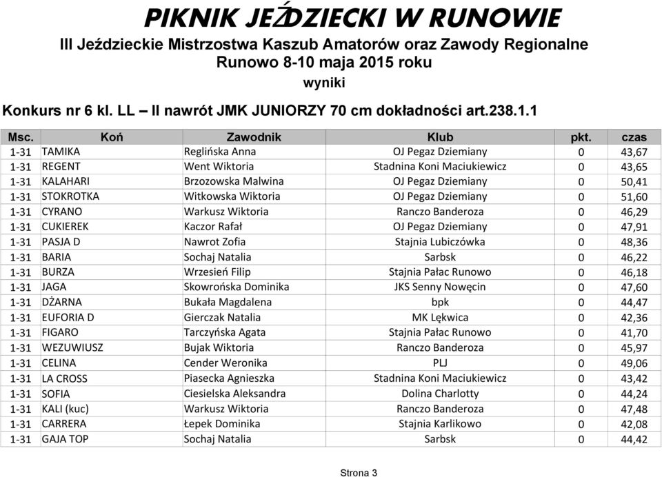 Witkowska Wiktoria OJ Pegaz Dziemiany 0 51,60 1-31 CYRANO Warkusz Wiktoria Ranczo Banderoza 0 46,29 1-31 CUKIEREK Kaczor Rafał OJ Pegaz Dziemiany 0 47,91 1-31 PASJA D Nawrot Zofia Stajnia Lubiczówka