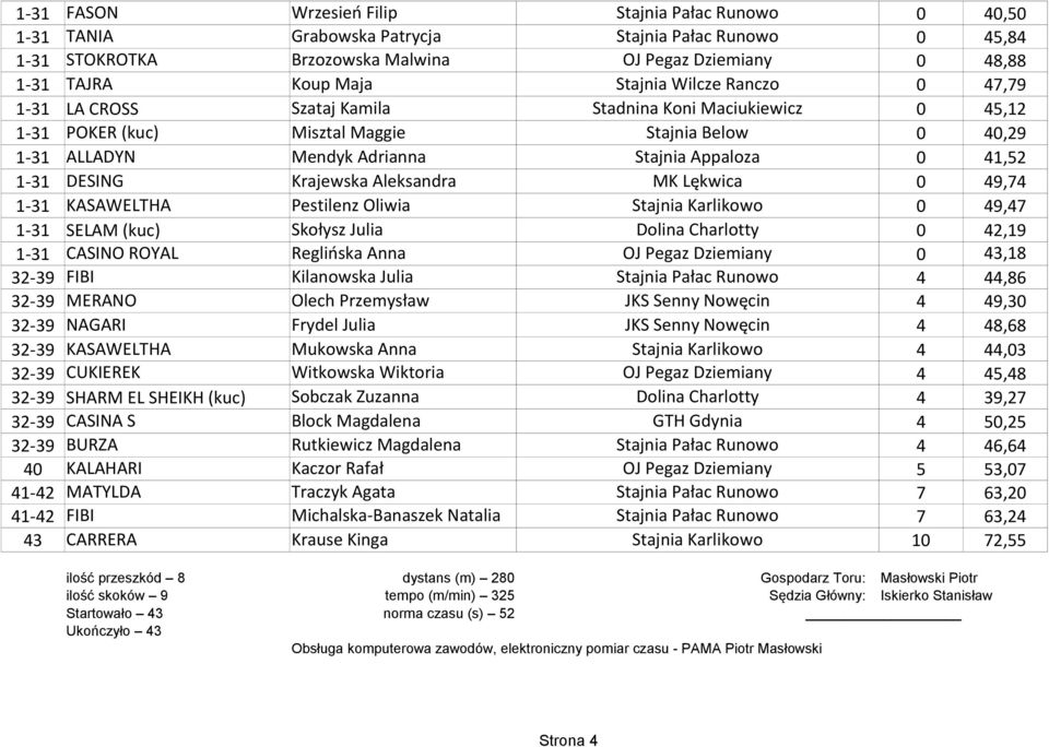 41,52 1-31 DESING Krajewska Aleksandra MK Lękwica 0 49,74 1-31 KASAWELTHA Pestilenz Oliwia Stajnia Karlikowo 0 49,47 1-31 SELAM (kuc) Skołysz Julia Dolina Charlotty 0 42,19 1-31 CASINO ROYAL