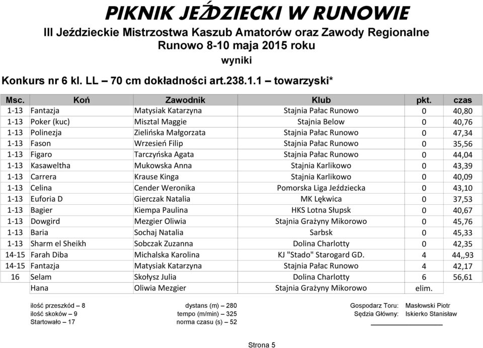 Wrzesień Filip Stajnia Pałac Runowo 0 35,56 1-13 Figaro Tarczyńska Agata Stajnia Pałac Runowo 0 44,04 1-13 Kasaweltha Mukowska Anna Stajnia Karlikowo 0 43,39 1-13 Carrera Krause Kinga Stajnia