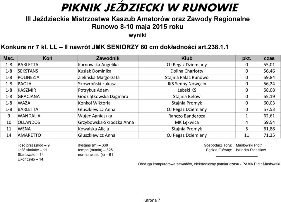 Skowroński Łukasz JKS Senny Nowęcin 0 56,24 1-8 KASZMIR Potrykus Adam Łebski KS 0 58,08 1-8 GRACJANA Godziątkowska Dagmara Stajnia Below 0 55,19 1-8 WAZA Konkol Wiktoria Stajnia Promyk 0 60,03 1-8