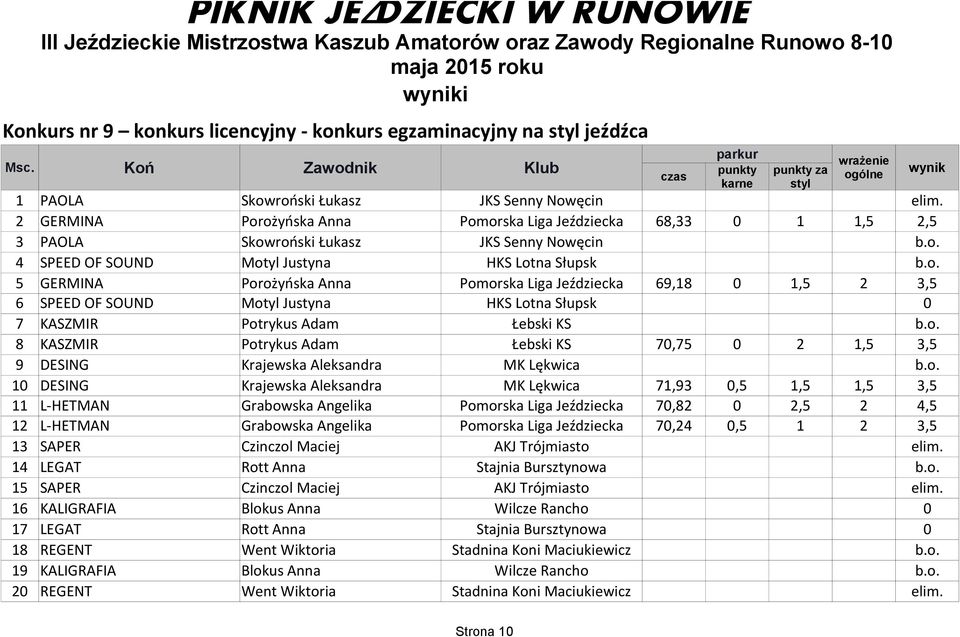 PAOLA Skowroński Łukasz JKS Senny Nowęcin b.o. 4 SPEED OF SOUND Motyl Justyna HKS Lotna Słupsk b.o. 5 GERMINA Porożyńska Anna Pomorska Liga Jeździecka 69,18 0 1,5 2 3,5 6 SPEED OF SOUND Motyl Justyna HKS Lotna Słupsk 0 7 KASZMIR Potrykus Adam Łebski KS b.