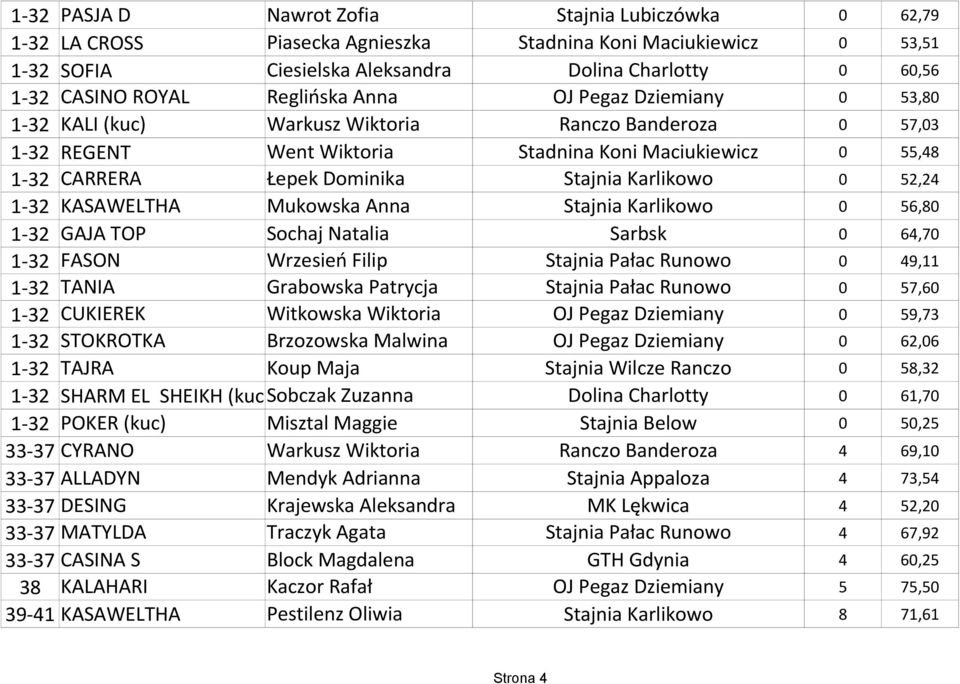 Karlikowo 0 52,24 1-32 KASAWELTHA Mukowska Anna Stajnia Karlikowo 0 56,80 1-32 GAJA TOP Sochaj Natalia Sarbsk 0 64,70 1-32 FASON Wrzesień Filip Stajnia Pałac Runowo 0 49,11 1-32 TANIA Grabowska