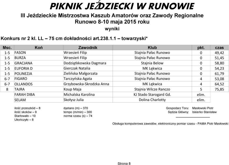 Natalia MK Lękwica 0 54,23 1-5 POLINEZJA Zielińska Małgorzata Stajnia Pałac Runowo 0 61,79 6-7 FIGARO Tarczyńska Agata Stajnia Pałac Runowo 4 53,08 6-7 OLLANDOS Grzybowska-Skrodzka Anna MK Lękwica 4