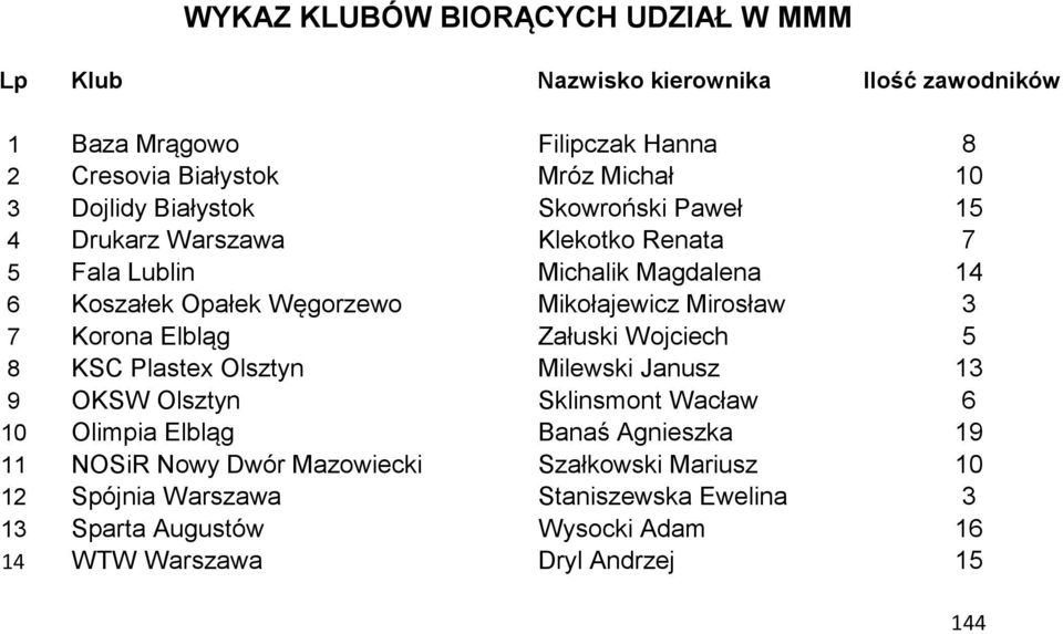 Elbląg Załuski Wojciech 8 KSC Plastex Olsztyn Milewski Janusz 9 OKSW Olsztyn Sklinsmont Wacław 10 Olimpia Elbląg Banaś Agnieszka 11 NOSiR Nowy Dwór