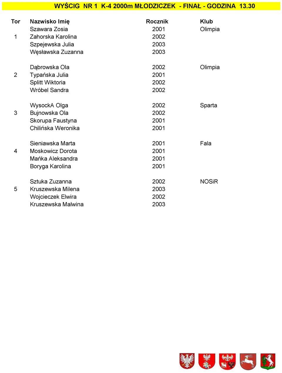 2002 Olimpia 2 Typańska Julia 2001 Splitt Wiktoria 2002 Wróbel Sandra 2002 WysockA Olga 2002 Sparta 3 Bujnowska Ola 2002 Skorupa