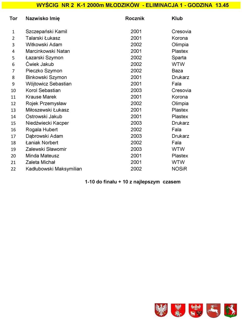 WTW 7 Pieczko Szymon 2002 Baza 8 Binkowski Szymon 2001 Drukarz 9 Wójtowicz Sebastian 2001 Fala 10 Korol Sebastian 2003 Cresovia 11 Krause Marek 2001 Korona 12 Rojek Przemysław 2002 Olimpia 13