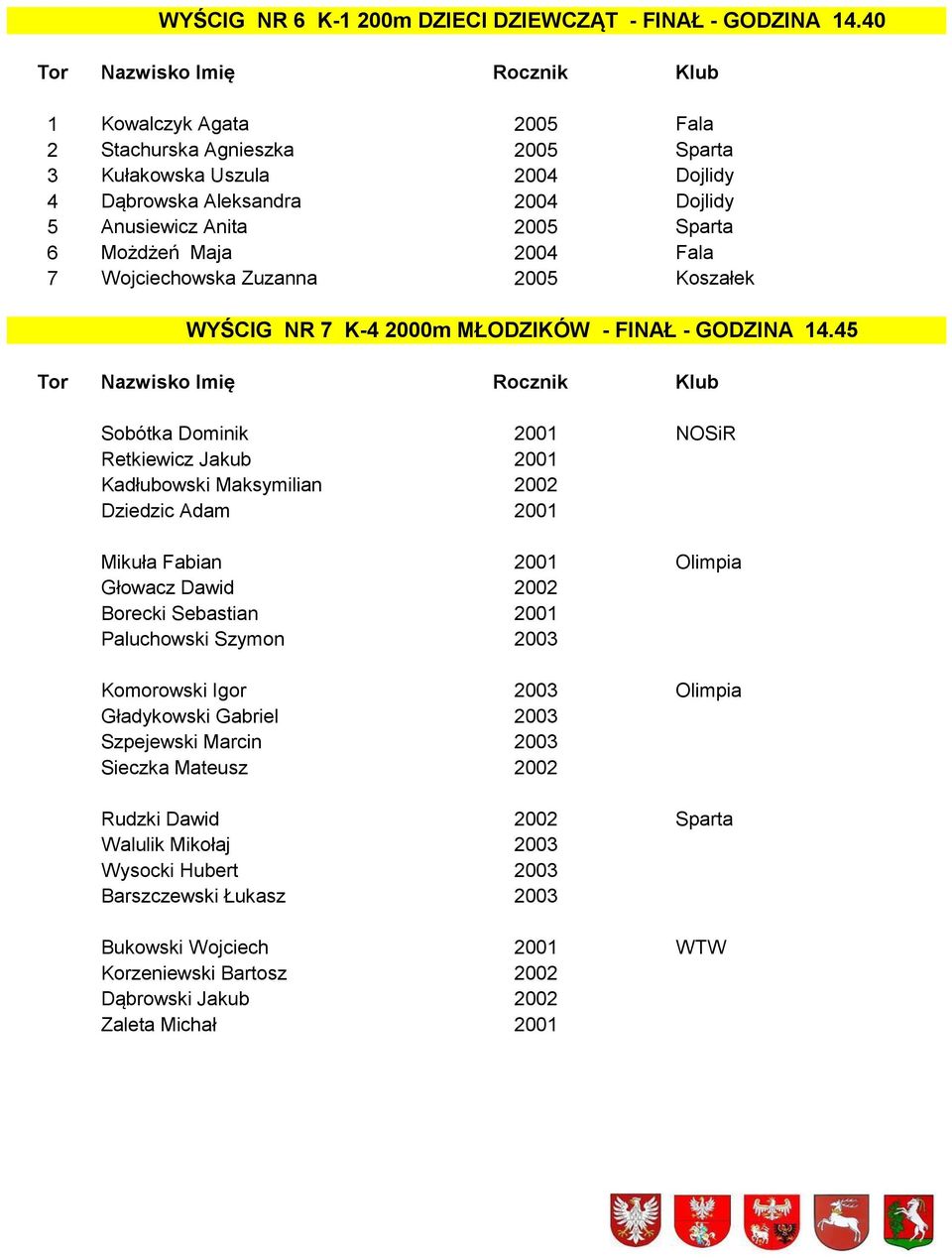 2004 Fala 7 Wojciechowska Zuzanna 2005 Koszałek WYŚCIG NR 7 K-4 2000m MŁODZIKÓW - FINAŁ - GODZINA 14.