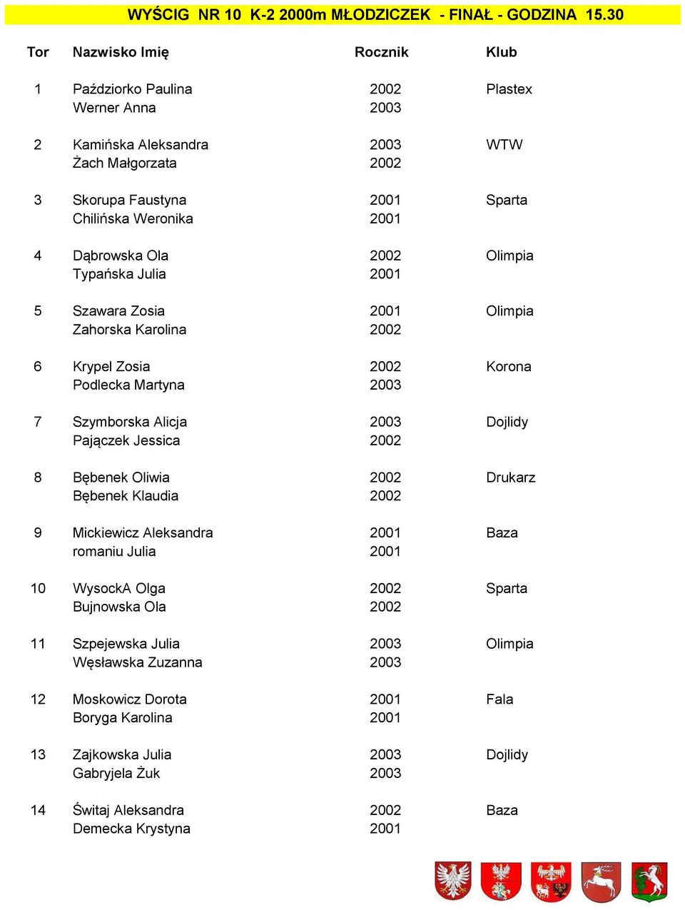 Olimpia Typańska Julia 2001 5 Szawara Zosia 2001 Olimpia Zahorska Karolina 2002 6 Krypel Zosia 2002 Korona Podlecka Martyna 2003 7 Szymborska Alicja 2003 Dojlidy Pajączek Jessica 2002 8 Bębenek