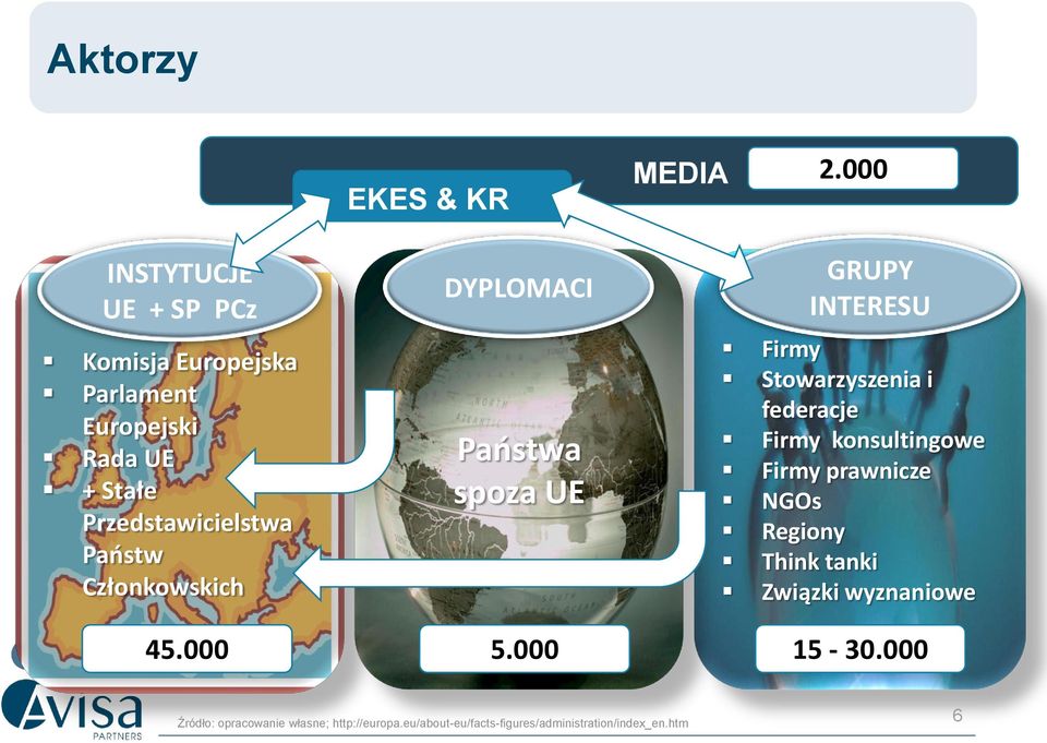 Państw Członkowskich DYPLOMACI Państwa spoza UE GRUPY INTERESU Firmy Stowarzyszenia i federacje Firmy