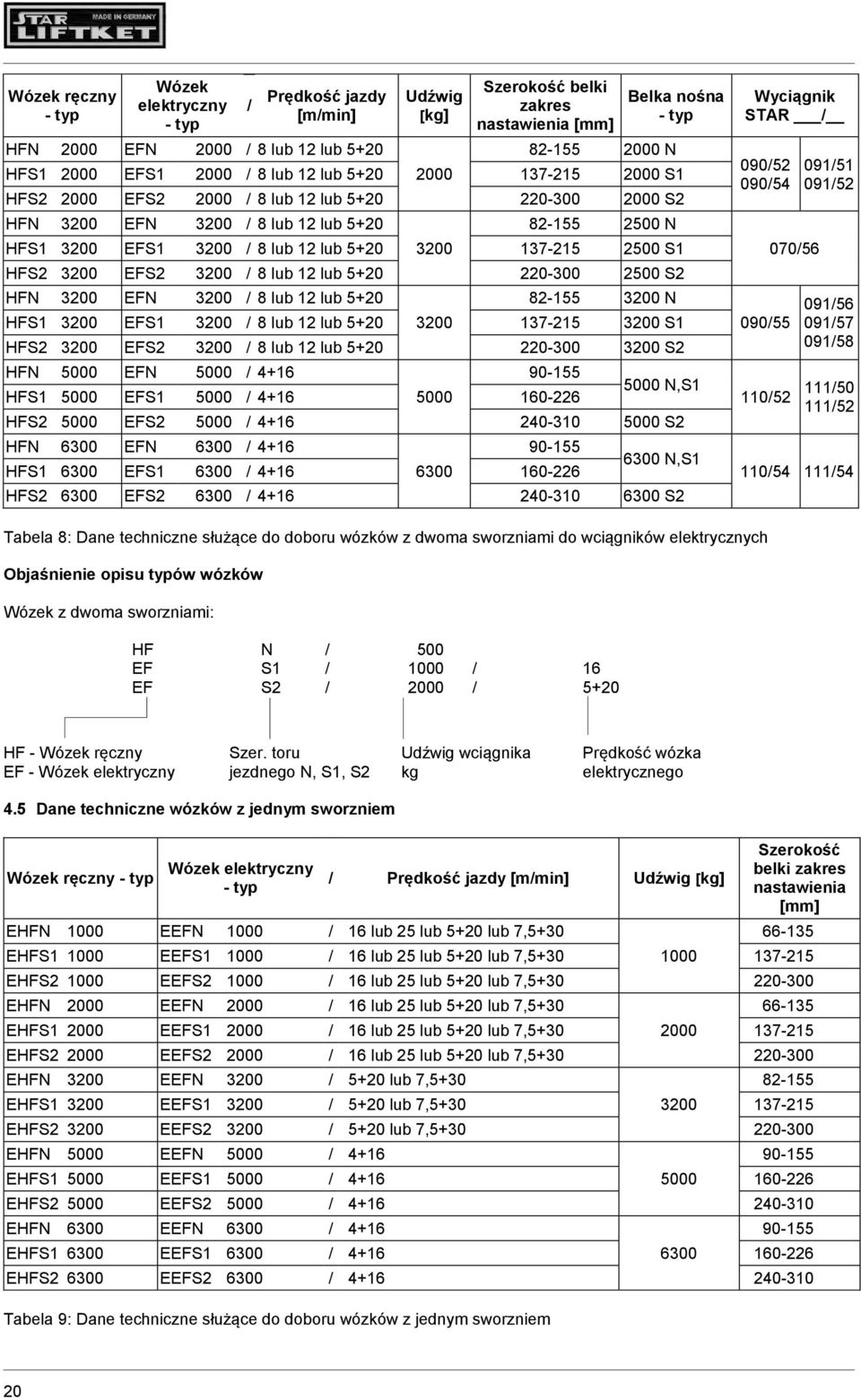 3200 137-215 2500 S1 HFS2 3200 EFS2 3200 / 8 lub 12 lub 5+20 220-300 2500 S2 HFN 3200 EFN 3200 / 8 lub 12 lub 5+20 82-155 3200 N HFS1 3200 EFS1 3200 / 8 lub 12 lub 5+20 3200 137-215 3200 S1 HFS2 3200
