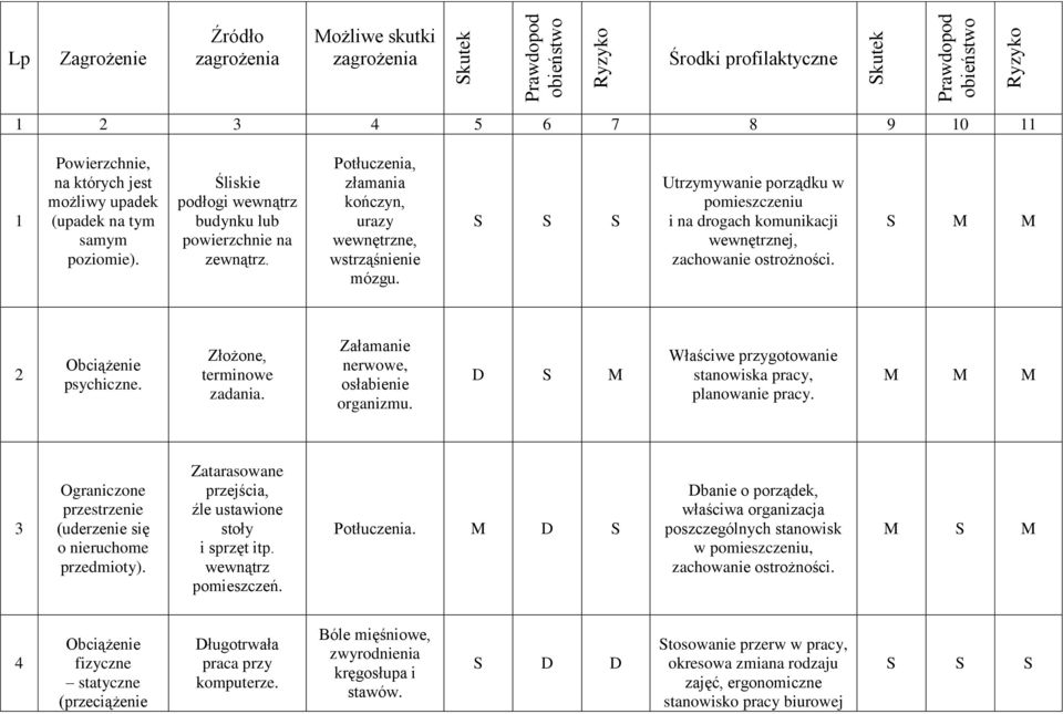 Utrzymywanie porządku w pomieszczeniu i na drogach komunikacji wewnętrznej, zachowanie ostrożności. 2 psychiczne. Złożone, terminowe zadania. Załamanie nerwowe, osłabienie organizmu.