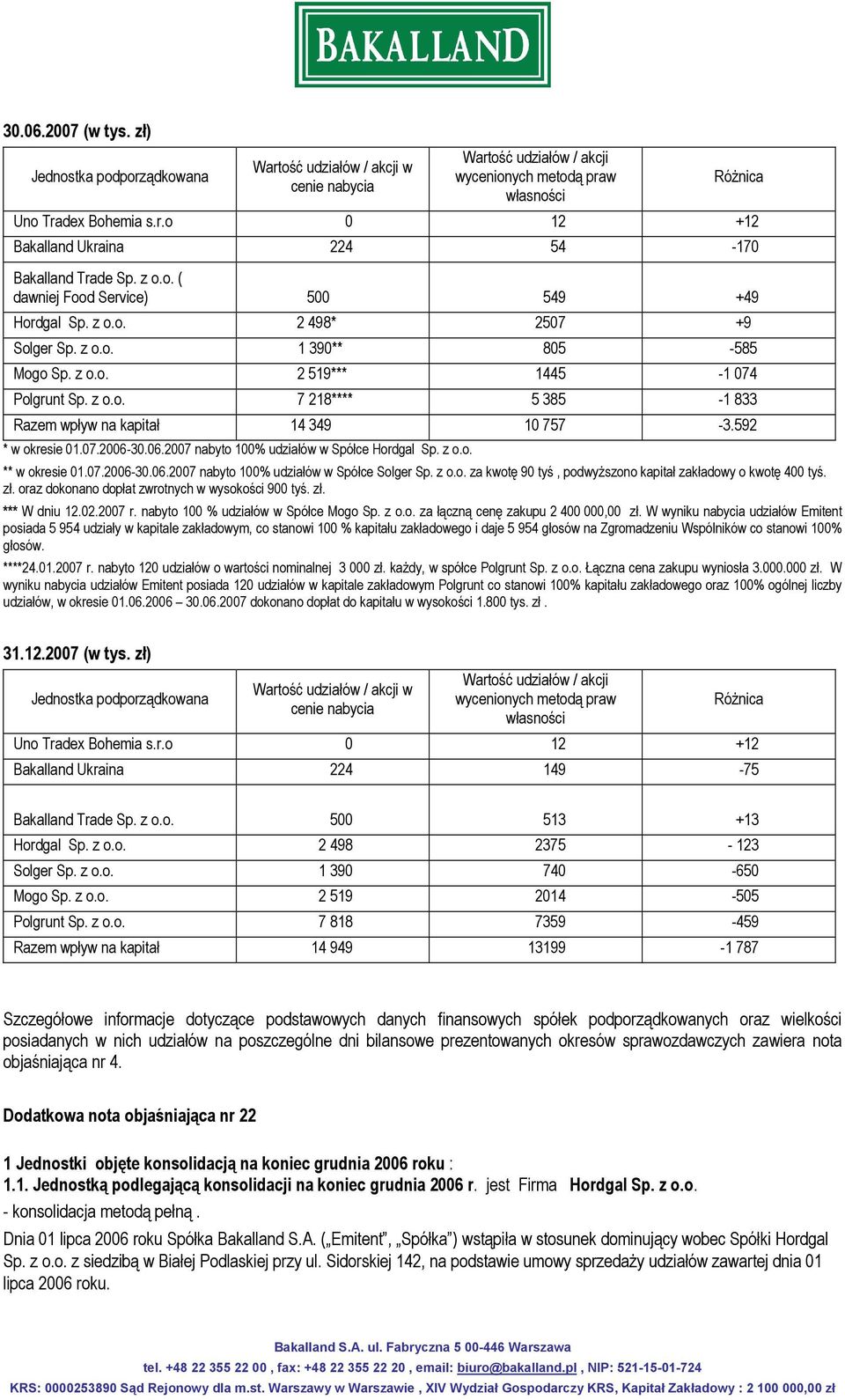 592 * w okresie 01.07.2006-30.06.2007 nabyto 100% udziałów w Spółce Hordgal Sp. z o.o. ** w okresie 01.07.2006-30.06.2007 nabyto 100% udziałów w Spółce Solger Sp. z o.o. za kwotę 90 tyś, podwyższono kapitał zakładowy o kwotę 400 tyś.
