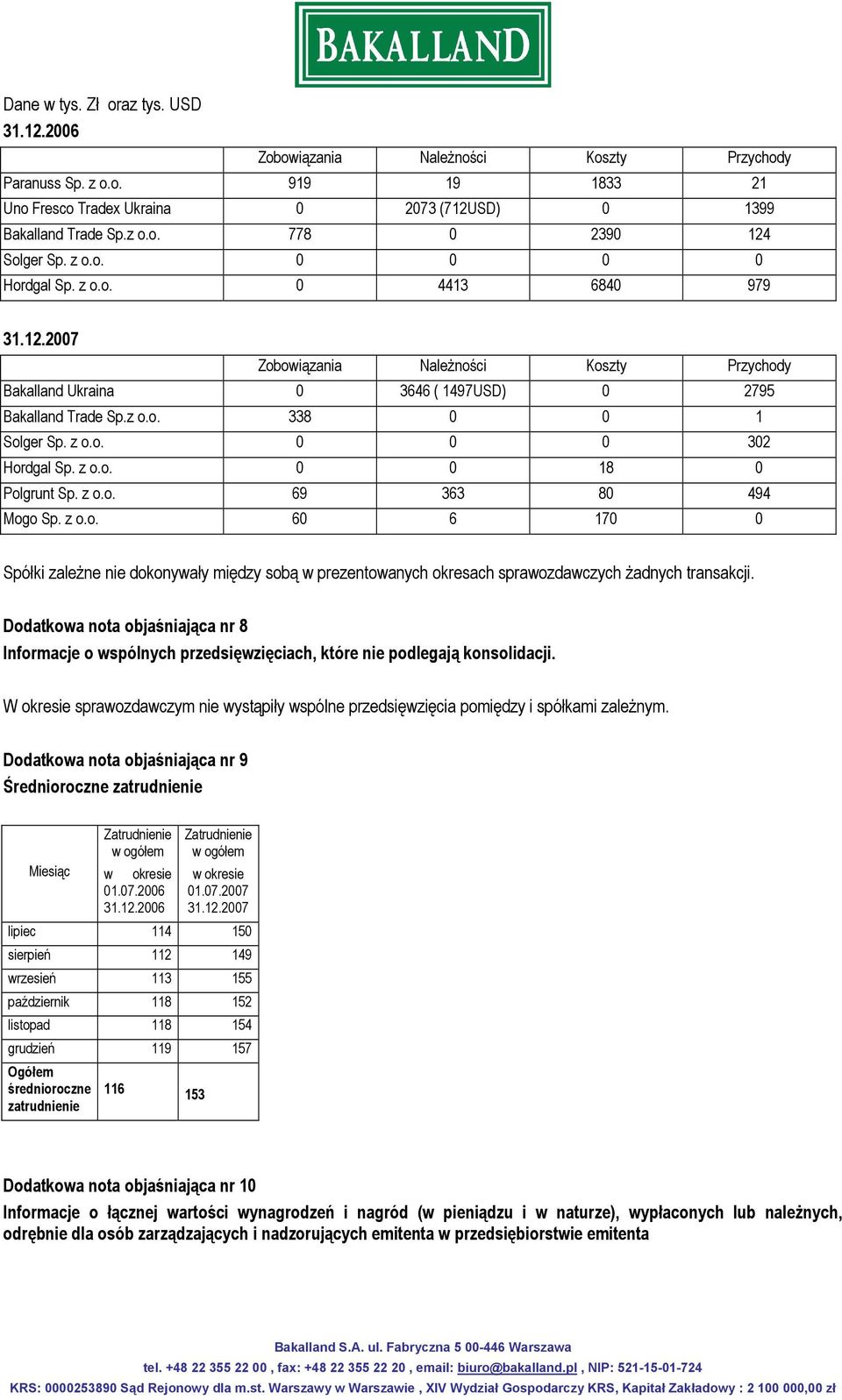 z o.o. 0 0 18 0 Polgrunt Sp. z o.o. 69 363 80 494 Mogo Sp. z o.o. 60 6 170 0 Spółki zależne nie dokonywały między sobą w prezentowanych okresach sprawozdawczych żadnych transakcji.