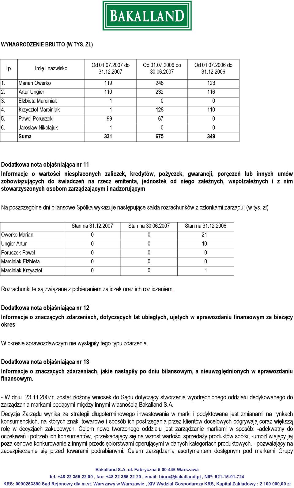 Jarosław Nikołajuk 1 0 0 Suma 331 675 349 Dodatkowa nota objaśniająca nr 11 Informacje o wartości niespłaconych zaliczek, kredytów, pożyczek, gwarancji, poręczeń lub innych umów zobowiązujących do