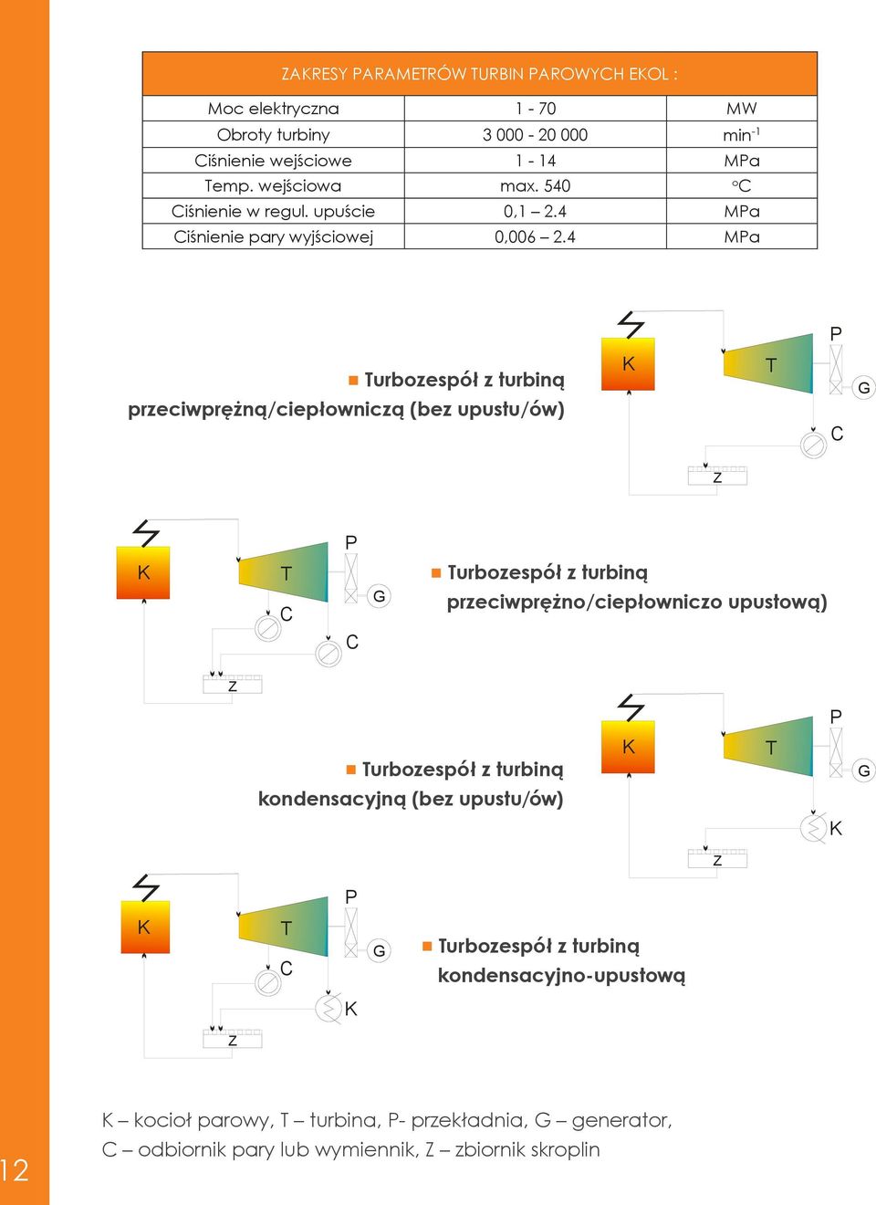 4 MPa P Turbozespół z turbiną przeciwprężną/ciepłowniczą (bez upustu/ów) K T C G Z P K T C G Turbozespół z turbiną przeciwprężno/ciepłowniczo upustową) C Z