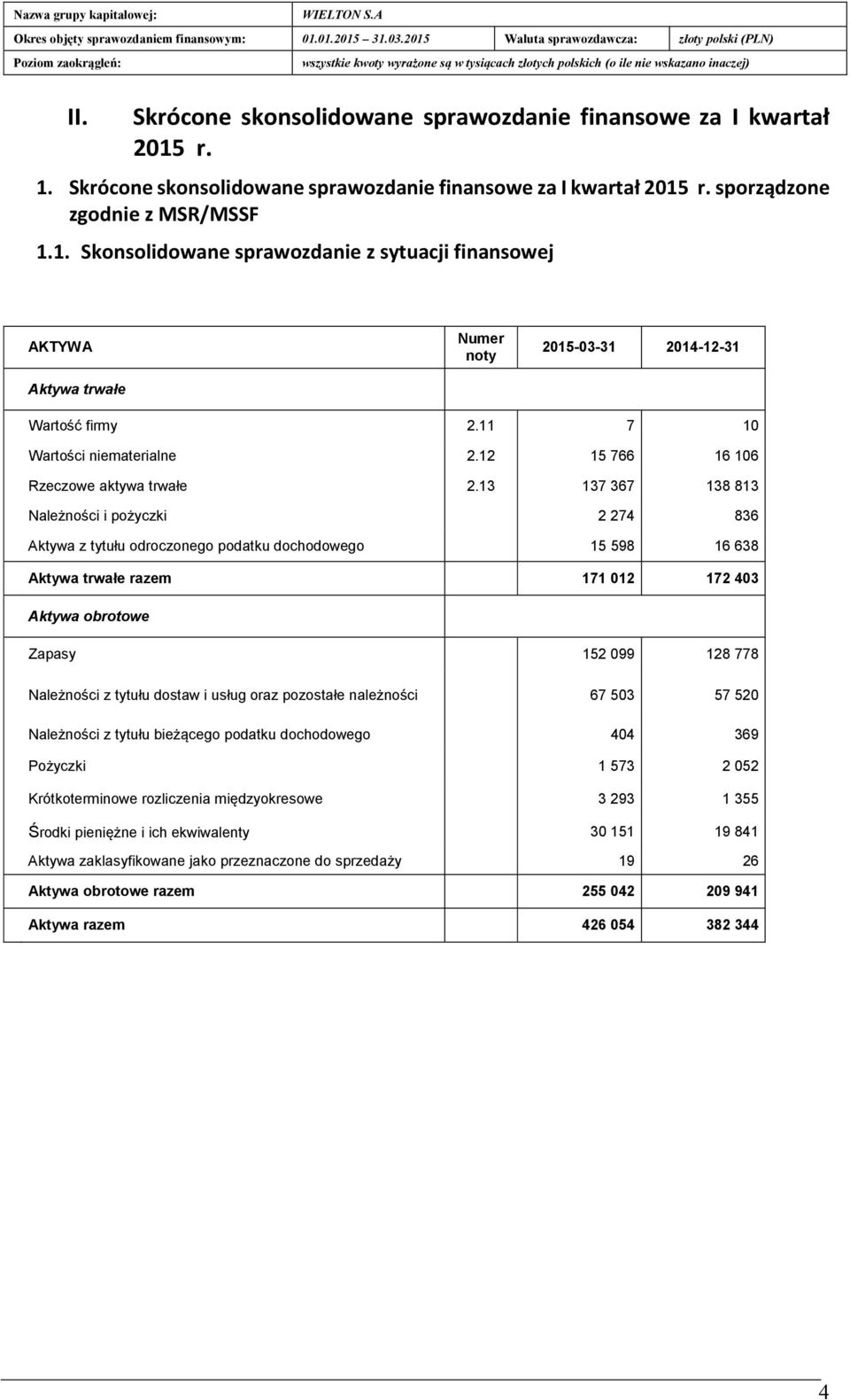 13 137367 138813 Należności i pożyczki 2274 836 Aktywa z tytułu odroczonego podatku dochodowego 15598 16638 Aktywa trwałe razem 171012 172403 Aktywa obrotowe Zapasy 152099 128778 Należności z tytułu