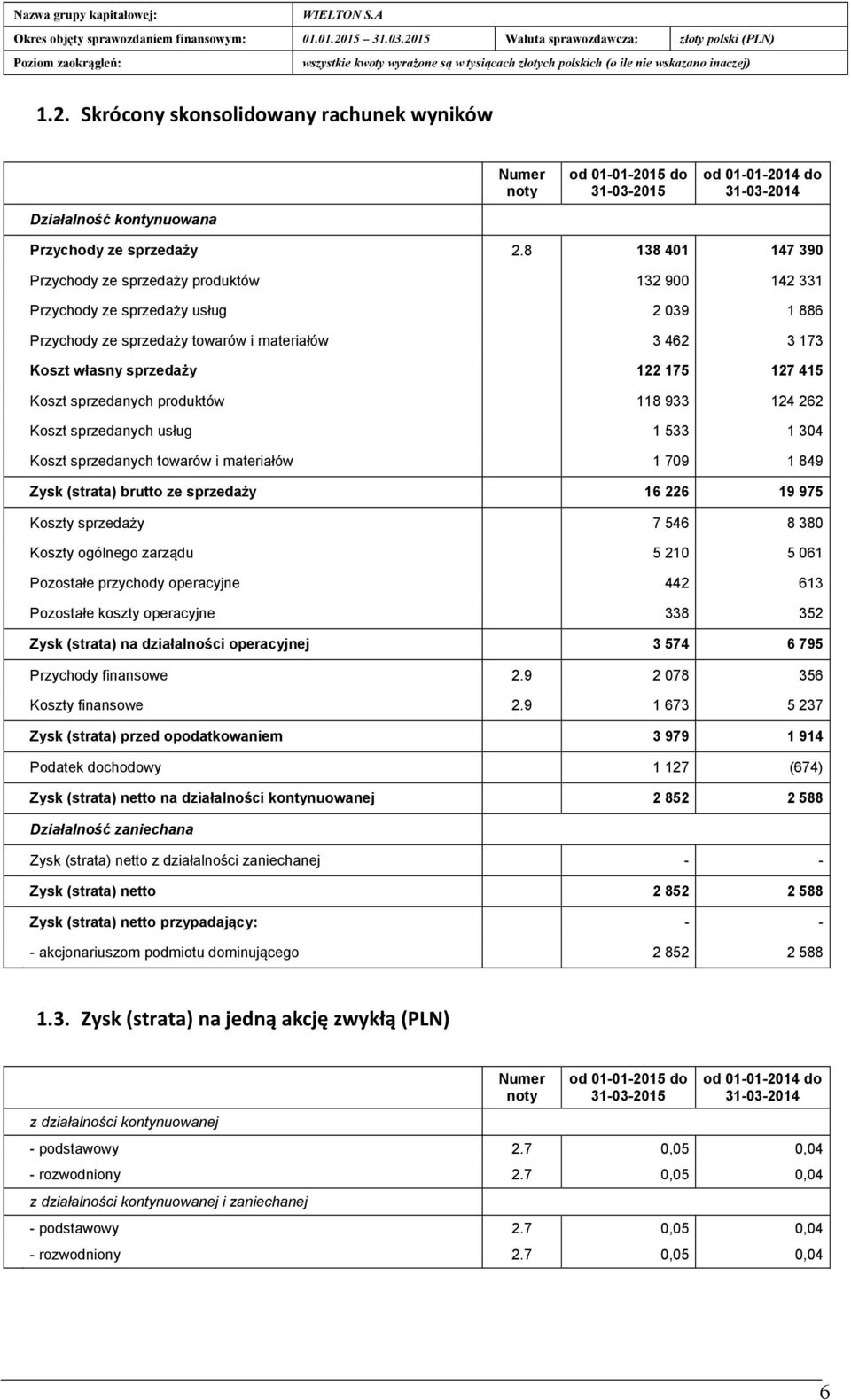 sprzedanych produktów 118933 124262 Koszt sprzedanych usług 1533 1304 Koszt sprzedanych towarów i materiałów 1709 1849 Zysk (strata) brutto ze sprzedaży 16226 19975 Koszty sprzedaży 7546 8380 Koszty