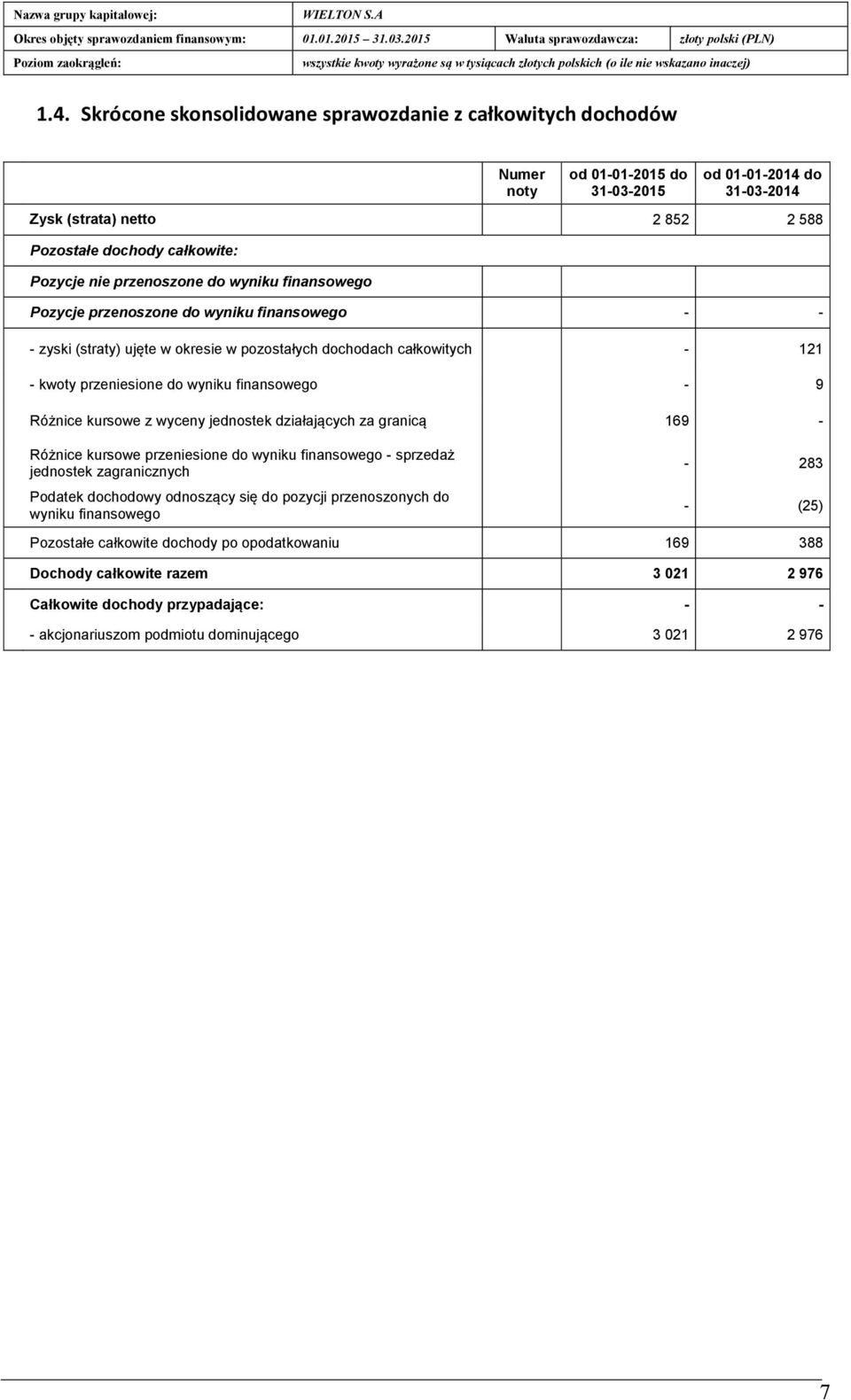 finansowego - 9 Różnice kursowe z wyceny jednostek działających za granicą 169 - Różnice kursowe przeniesione do wyniku finansowego - sprzedaż jednostek zagranicznych Podatek dochodowy odnoszący się