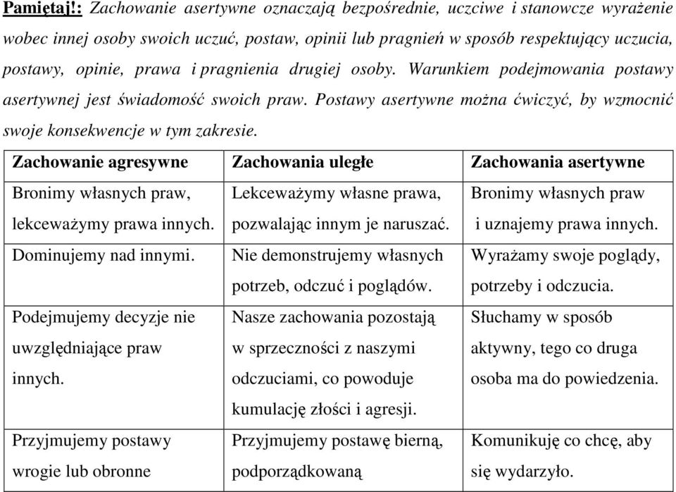 pragnienia drugiej osoby. Warunkiem podejmowania postawy asertywnej jest świadomość swoich praw. Postawy asertywne można ćwiczyć, by wzmocnić swoje konsekwencje w tym zakresie.