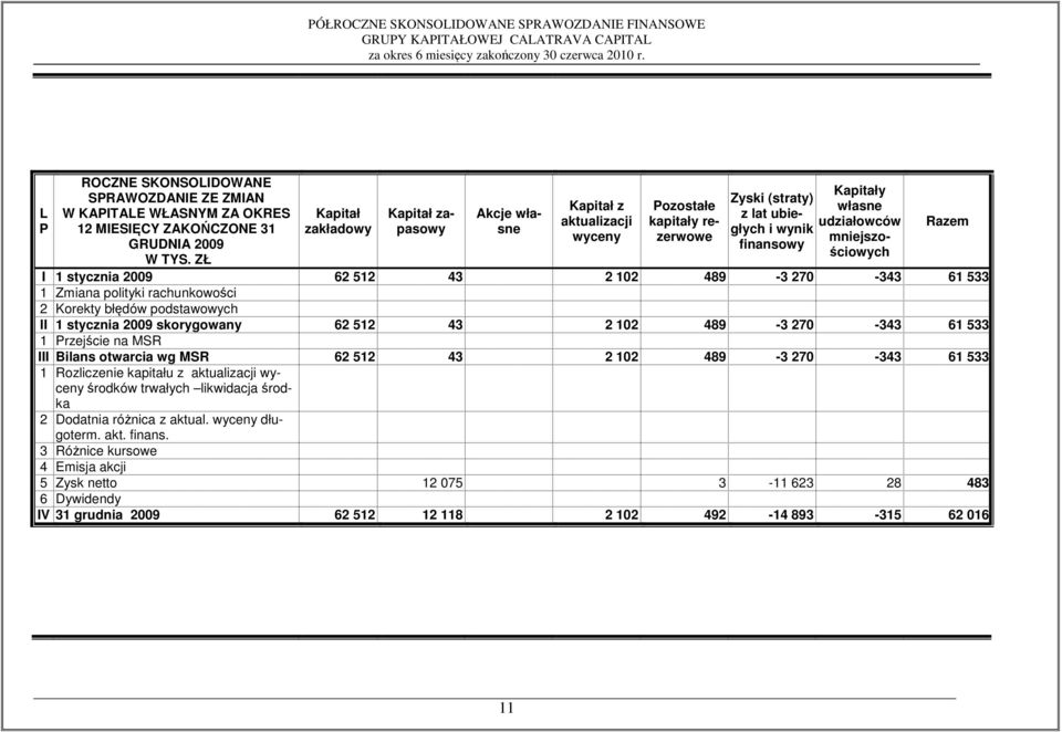 finansowy I 1 stycznia 2009 62 512 43 2 102 489-3 270-343 61 533 1 Zmiana polityki rachunkowości 2 Korekty błędów podstawowych II 1 stycznia 2009 skorygowany 62 512 43 2 102 489-3 270-343 61 533 1