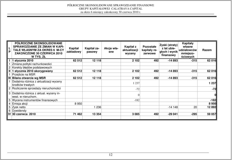 finansowy I 1 stycznia 2010 62 512 12 118 2 102 492-14 893-315 62 016 1 Zmiana polityki rachunkowości 2 Korekty błędów podstawowych II 1 stycznia 2010 skorygowany 62 512 12 118 2 102 492-14 893-315