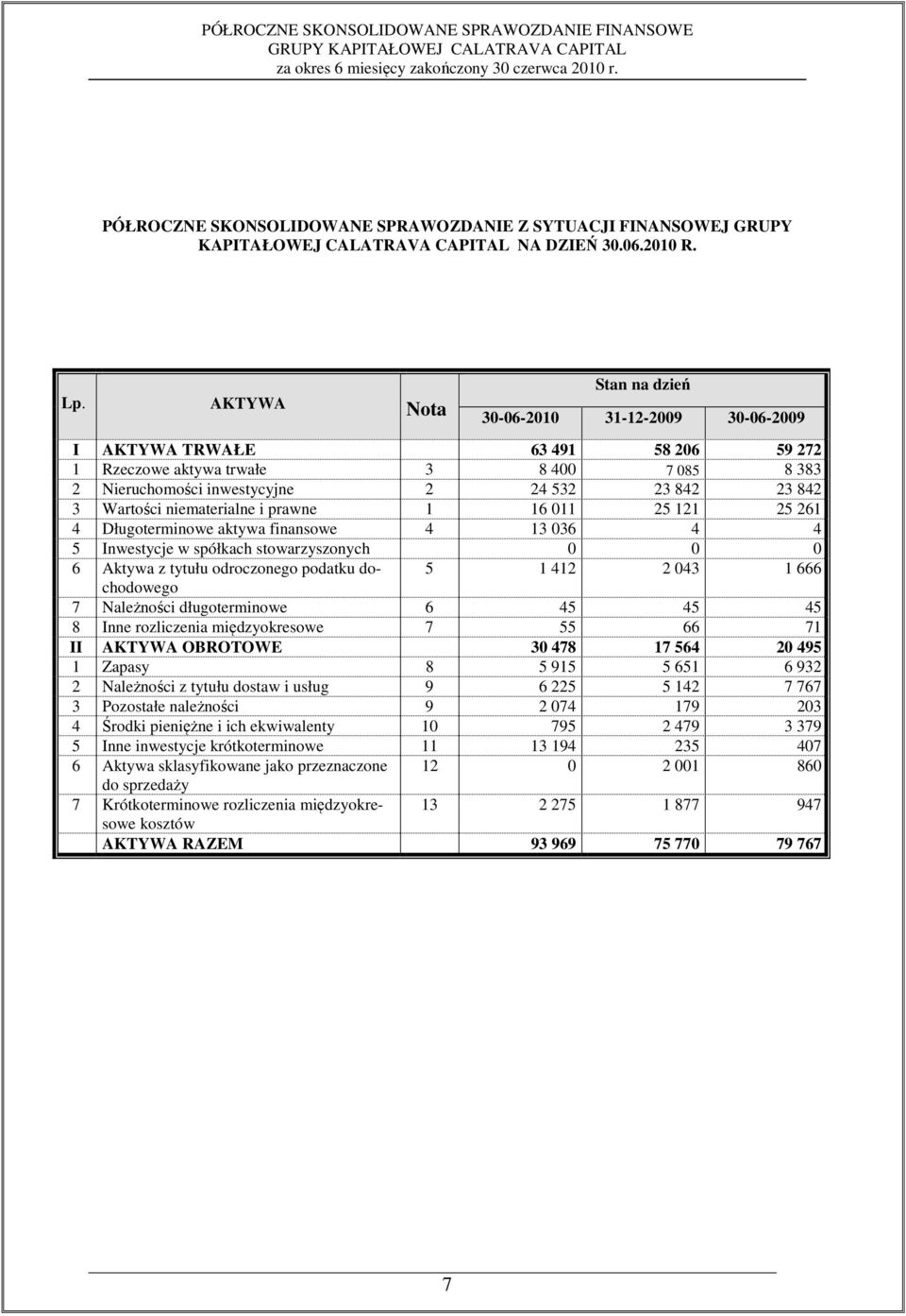 Wartości niematerialne i prawne 1 16 011 25 121 25 261 4 Długoterminowe aktywa finansowe 4 13 036 4 4 5 Inwestycje w spółkach stowarzyszonych 0 0 0 6 Aktywa z tytułu odroczonego podatku dochodowego 5