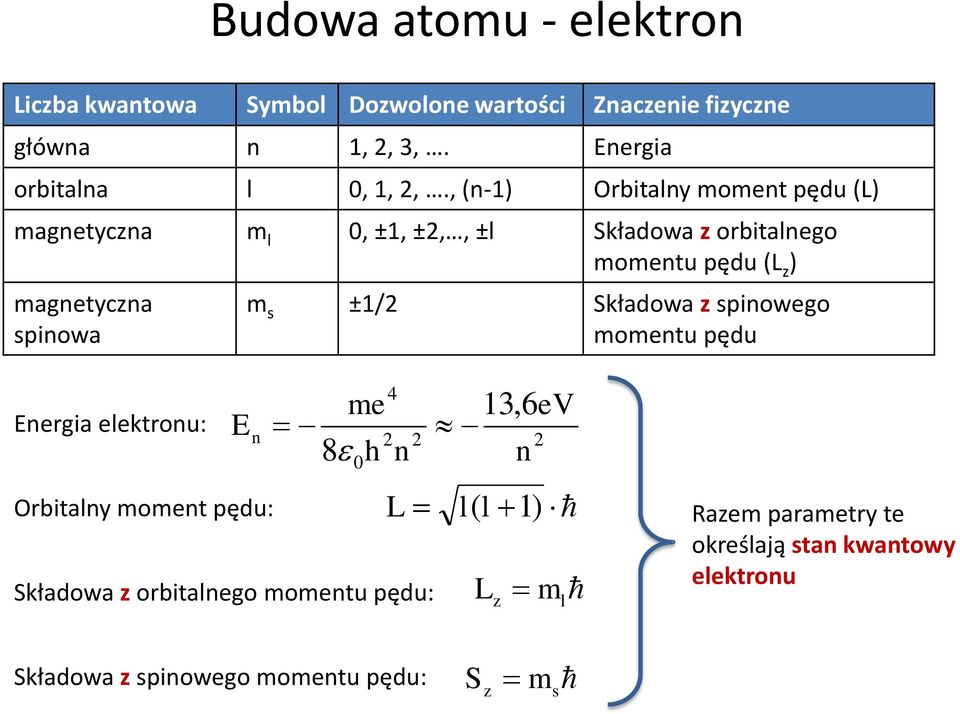 , (n-1) Orbitalny moment pędu (L) magnetyczna m l 0, ±1, ±2,, ±l Składowa z orbitalnego momentu pędu (L z ) magnetyczna spinowa m s