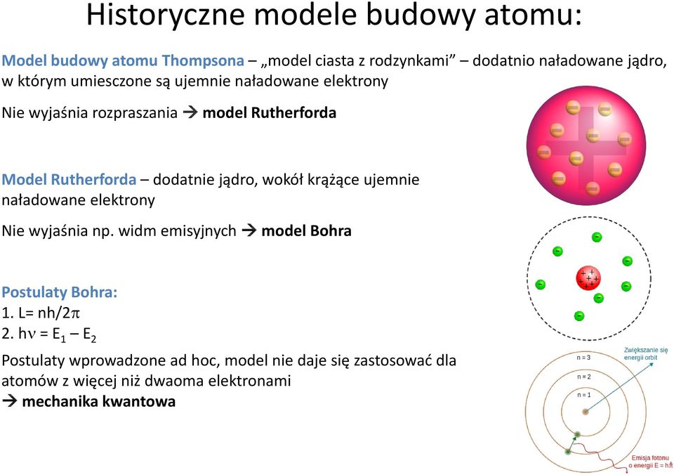 wokół krążące ujemnie naładowane elektrony Nie wyjaśnia np. widm emisyjnych model Bohra Postulaty Bohra: 1. L= nh/2p 2.