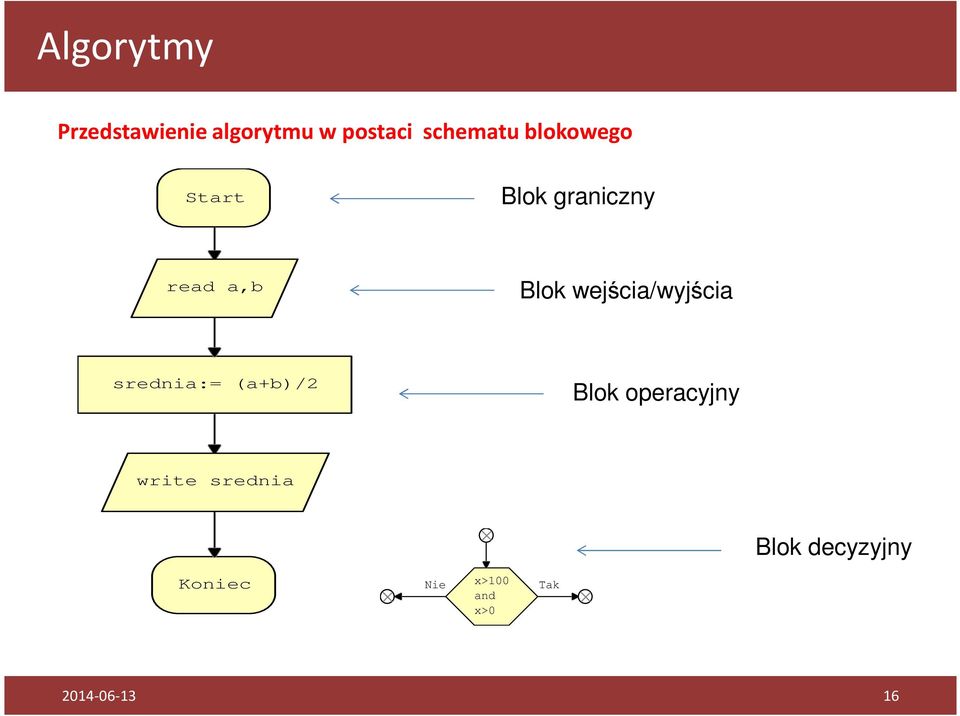 wejścia/wyjścia srednia:= (a+b)/2 Blok operacyjny