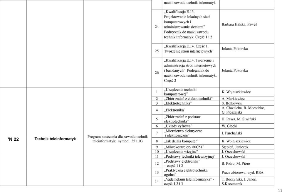 Część Barbara Halska, Paweł Jolanta Pokorska Jolanta Pokorska 'N Technik teleinformatyk Program nauczania dla zawodu technik teleinformatyk; symbol 3503 Urządzenia techniki komputerowej K.