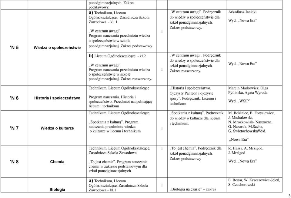 W centrum uwagi. Program nauczania przedmiotu wiedza o społeczeństwie w szkole ponadgimnazjalnej. Zakres rozszerzony. W centrum uwagi.