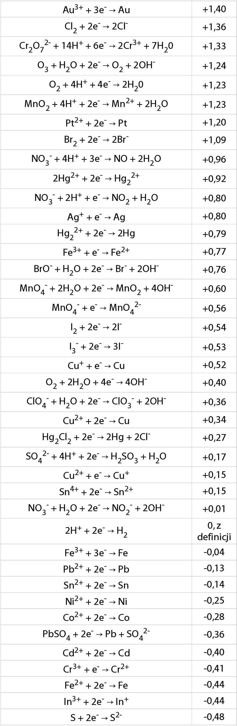 BrO - + H 2 O + 2e - Br + 2OH - +0,76 MnO - 4 + 2H 2 O + 2e - MnO2 +0,60 MnO - 4 + e - MnO4 +0,56 I 2 + 2e - 2I +0,54 I - 3 + 2e - 3I +0,53 Cu + + e - Cu +0,52 O 2 + 2H 2 O + 4e - 4OH- +0,40 ClO - 4