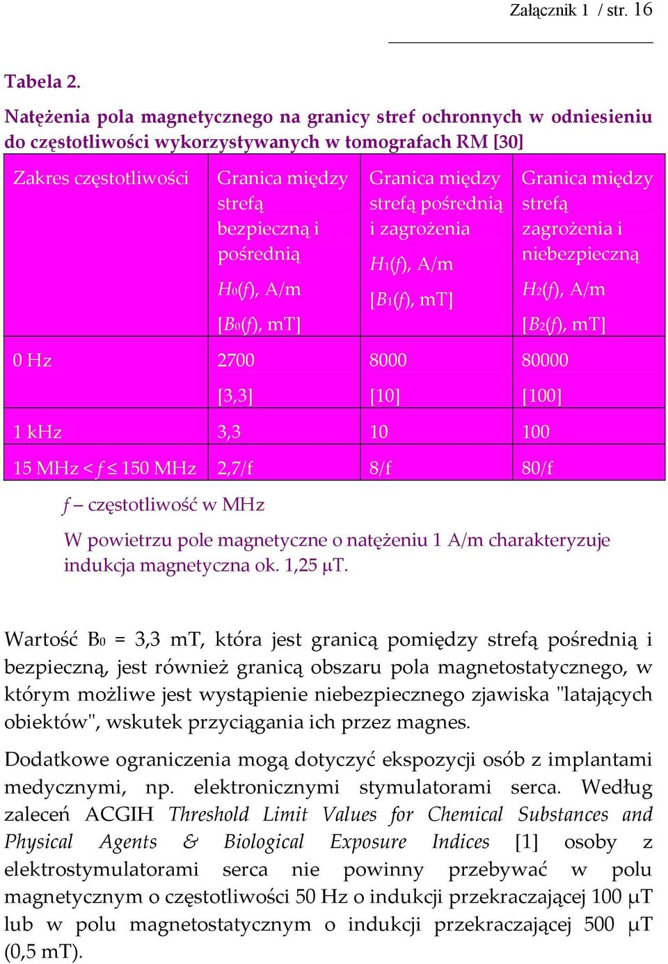 H0(f), A/m [B0(f), mt] Granica między strefą pośrednią i zagrożenia H1(f), A/m [B1(f), mt] Granica między strefą zagrożenia i niebezpieczną H2(f), A/m [B2(f), mt] 0 Hz 2700 [3,3] 8000 [10] 80000