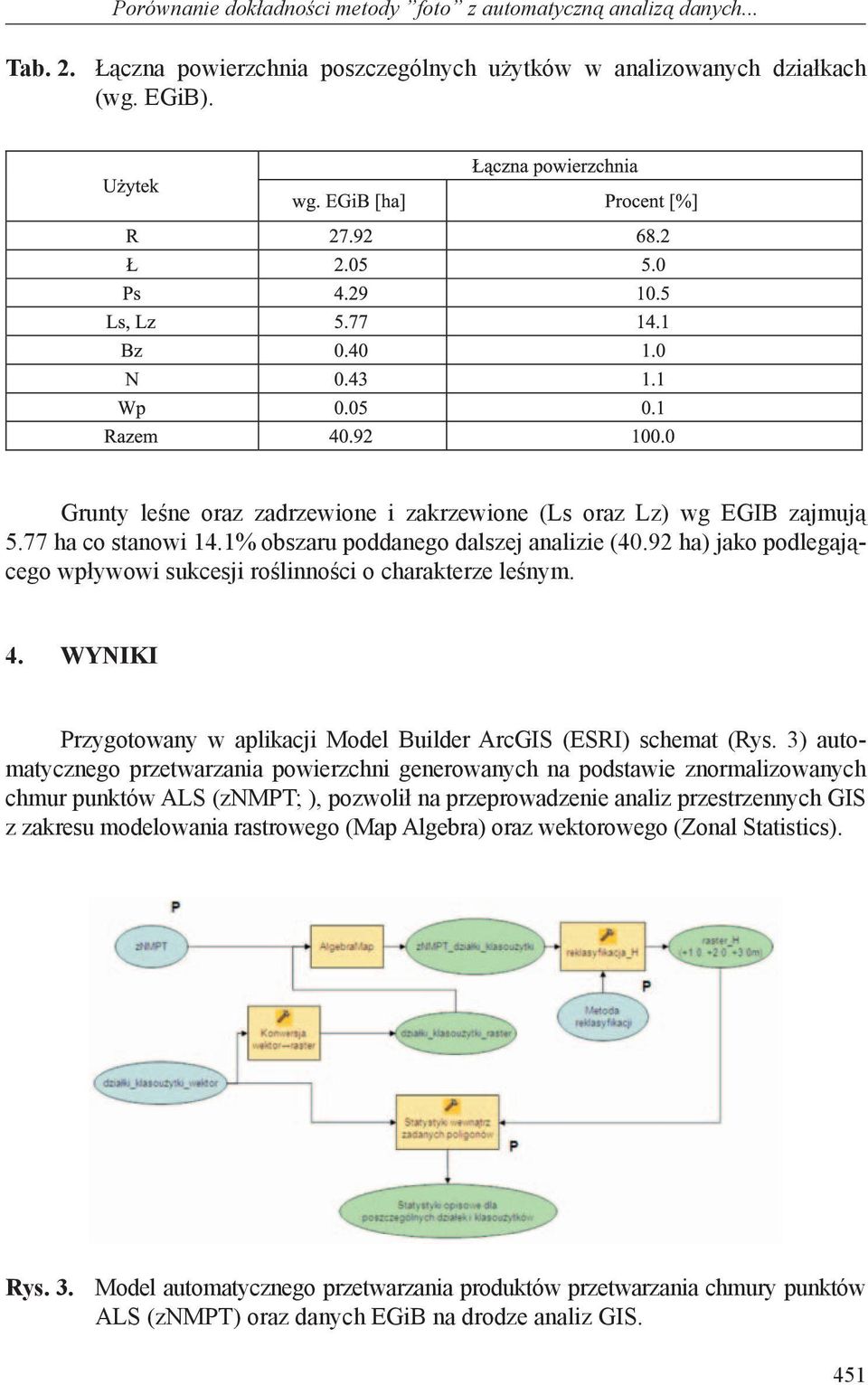 92 ha) jako podlegającego wpływowi sukcesji roślinności o charakterze leśnym. 4. WYNIKI Przygotowany w aplikacji Model Builder ArcGIS (ESRI) schemat (Rys.