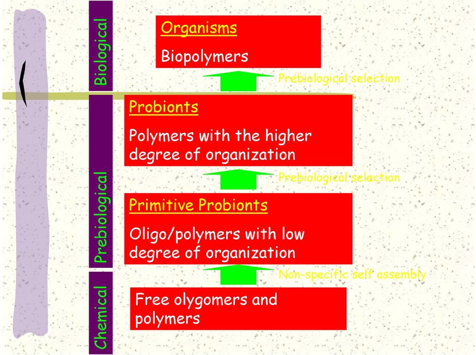 Oligo/polymers with low degree of organization Free olygomers and