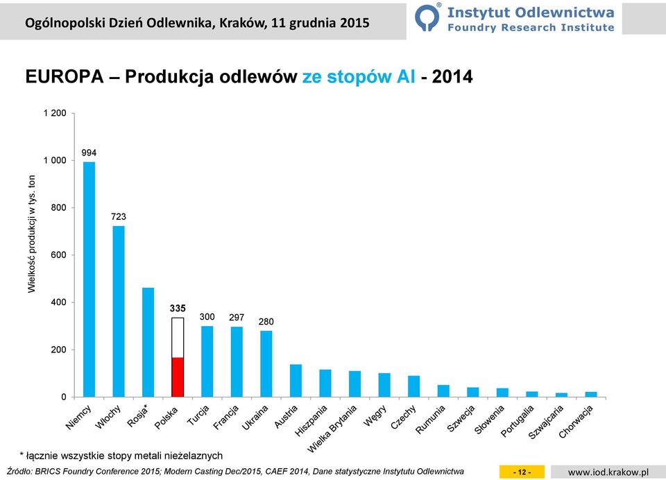 335 3 297 28 2 * łącznie wszystkie stopy metali nieżelaznych Źródło: