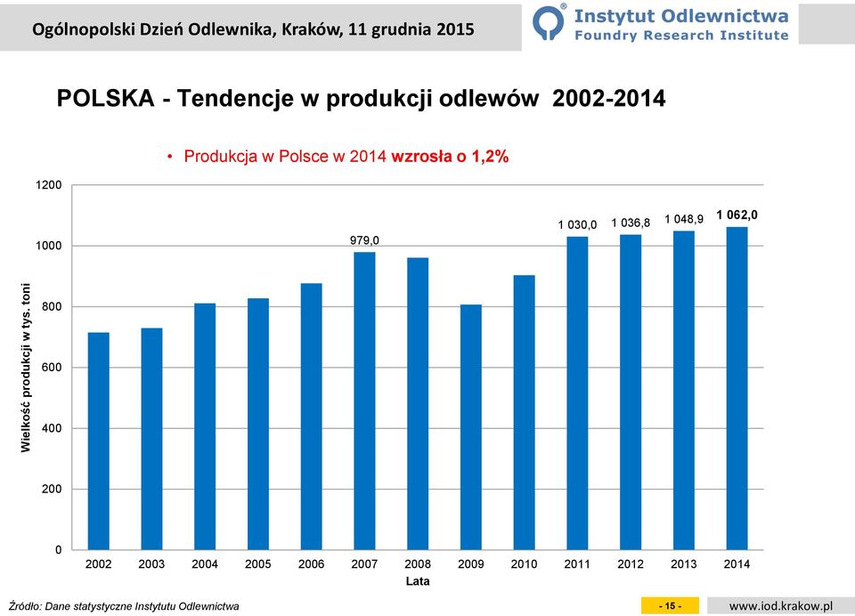 Polsce w 214 wzrosła o 1,2% 1 979, 1 3, 1 36,8 1 48,9 1 62, 8 6 4