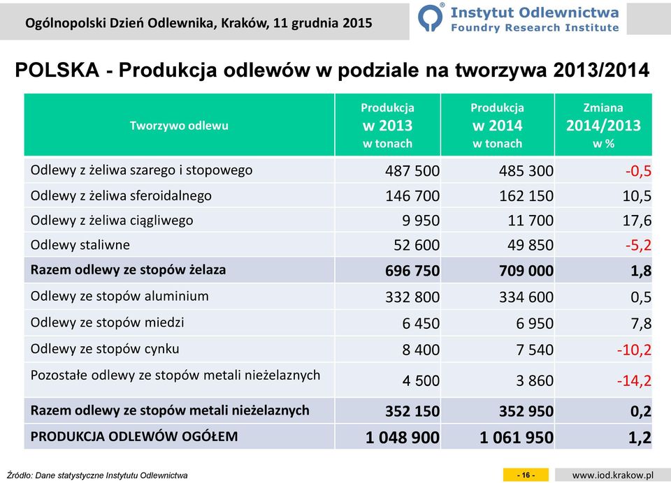 żelaza 696 75 79 1,8 Odlewy ze stopów aluminium 332 8 334 6,5 Odlewy ze stopów miedzi 6 45 6 95 7,8 Odlewy ze stopów cynku 8 4 7 54-1,2 Pozostałe odlewy ze stopów metali