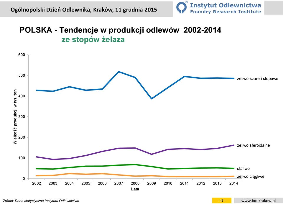 5 żeliwo szare i stopowe 4 3 2 żeliwo sferoidalne 1 staliwo 22 23 24