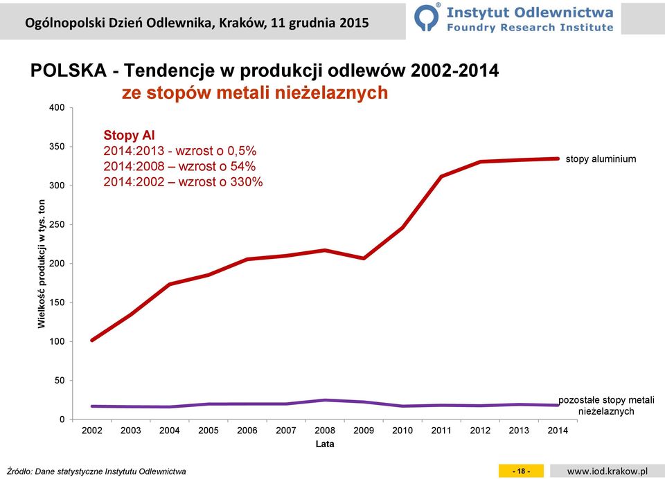 Stopy Al 214:213 - wzrost o,5% 214:28 wzrost o 54% 214:22 wzrost o 33% stopy aluminium