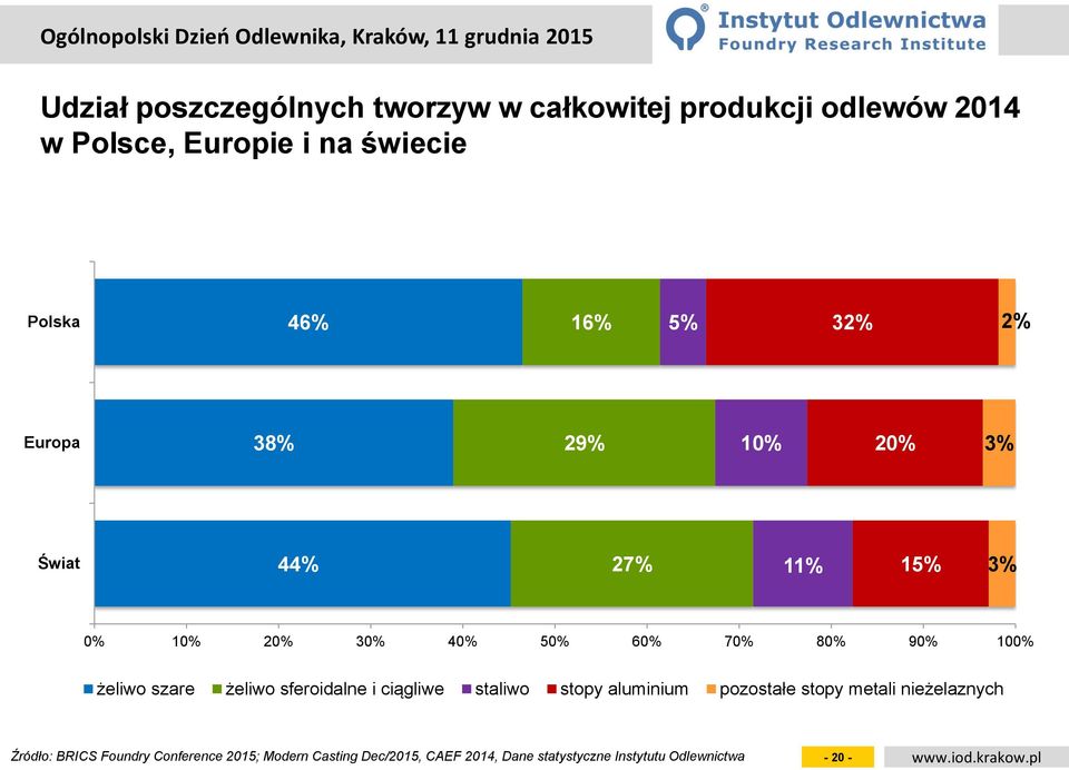 szare żeliwo sferoidalne i ciągliwe staliwo stopy aluminium pozostałe stopy metali nieżelaznych Źródło: