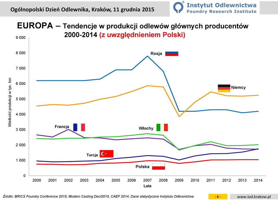 Polski) 8 Rosja 7 6 Niemcy 5 4 3 Francja Włochy 2 1 Turcja Polska 2 21 22 23 24 25 26