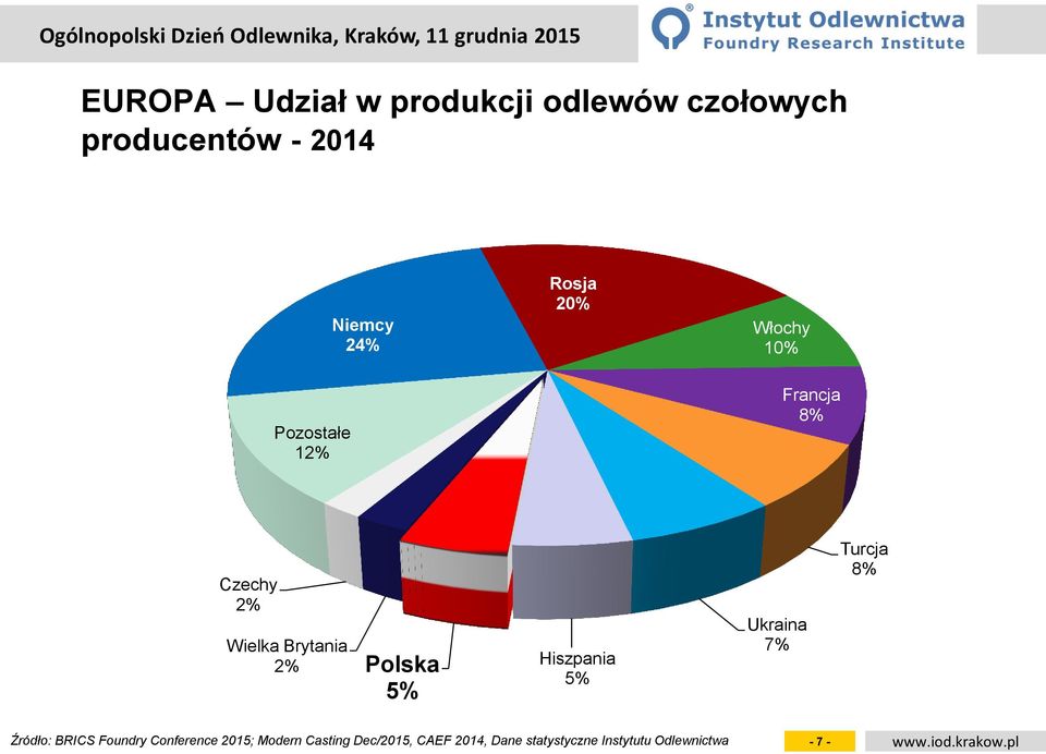 Polska 5% Hiszpania 5% Ukraina 7% Turcja 8% Źródło: BRICS Foundry Conference